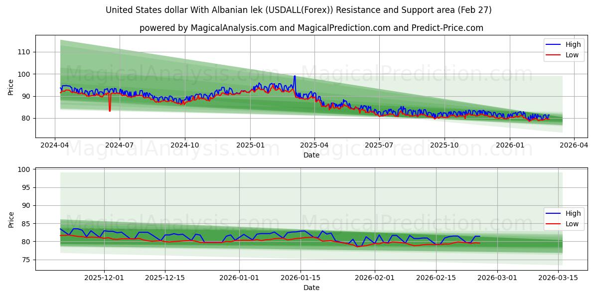  ABD doları Arnavut leki ile (USDALL(Forex)) Support and Resistance area (26 Feb) 