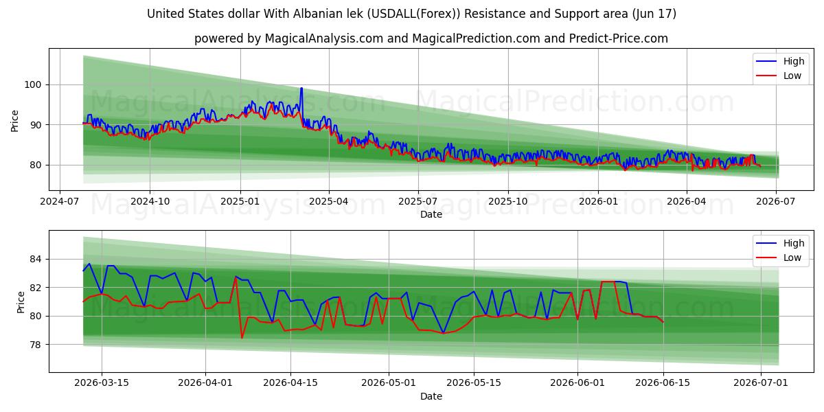  دلار آمریکا با لک آلبانی (USDALL(Forex)) Support and Resistance area (08 Jun) 