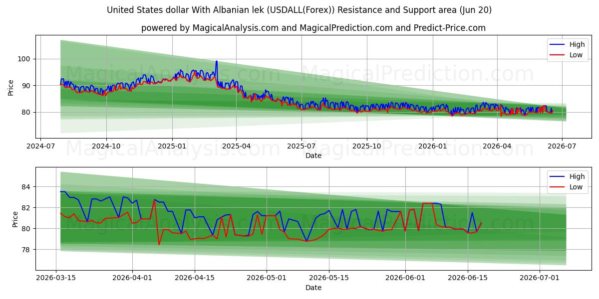  Amerikanske dollar med albansk lek (USDALL(Forex)) Support and Resistance area (19 Jun) 