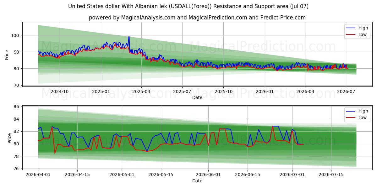  Amerikaanse dollar Met Albanese lek (USDALL(Forex)) Support and Resistance area (06 Jul) 