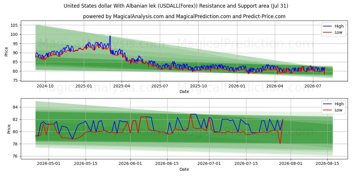  Amerikanske dollar med albansk lek (USDALL(Forex)) Support and Resistance area (30 Jul) 