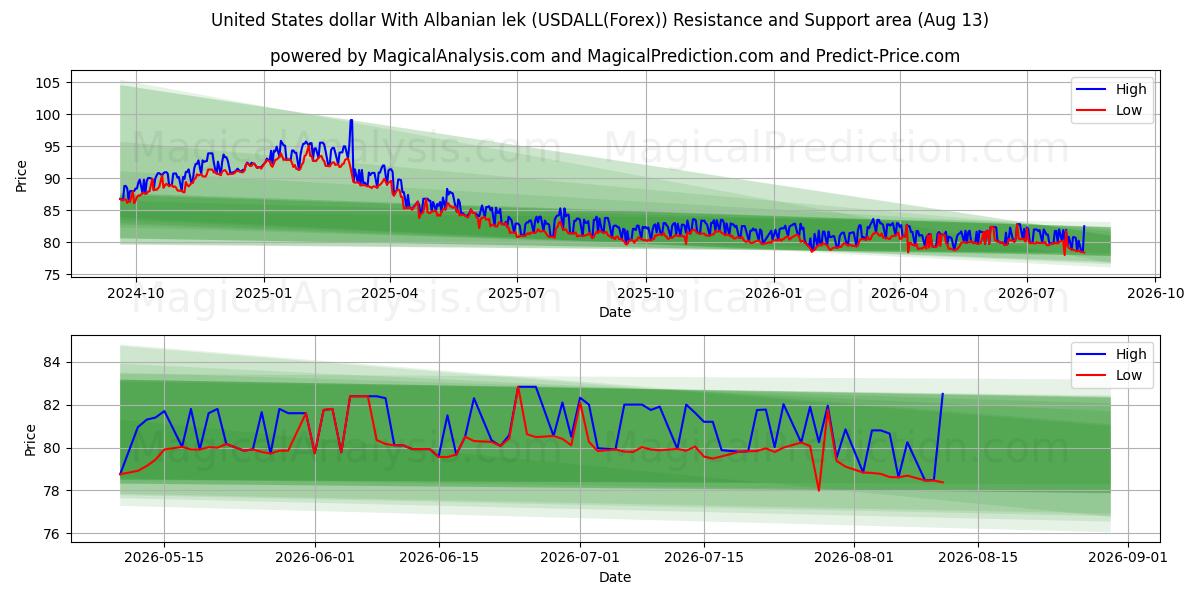  US-Dollar mit albanischem Lek (USDALL(Forex)) Support and Resistance area (12 Aug) 