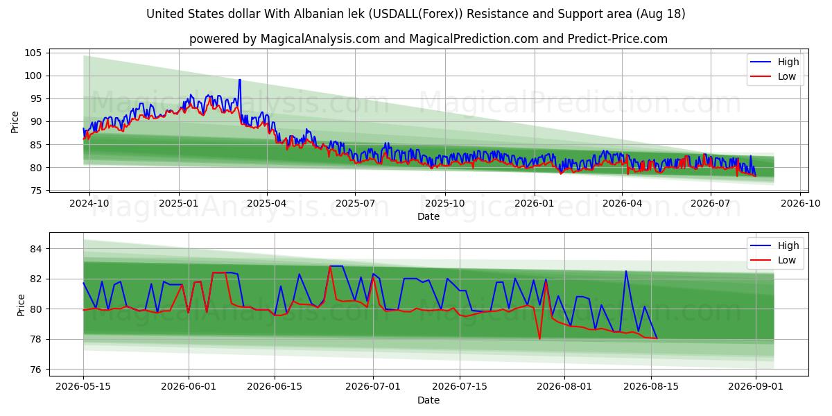  미국 달러와 알바니아 렉 (USDALL(Forex)) Support and Resistance area (17 Aug) 