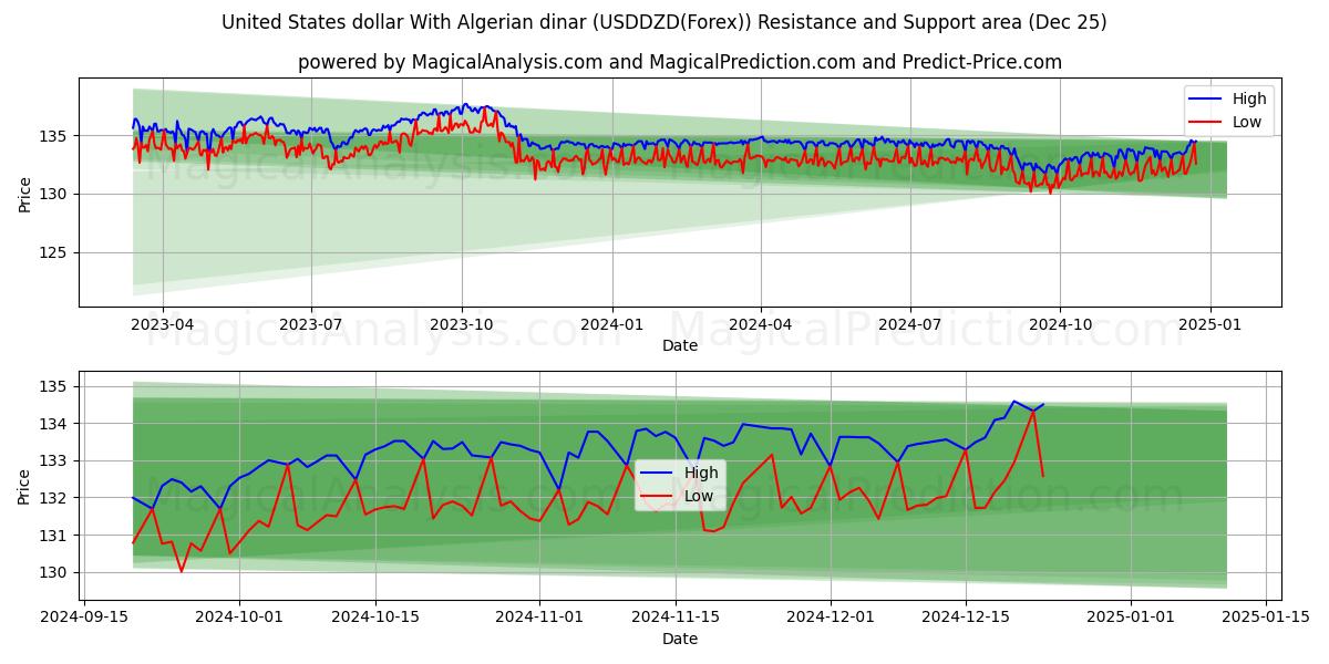  United States dollar With Algerian dinar (USDDZD(Forex)) Support and Resistance area (25 Dec) 