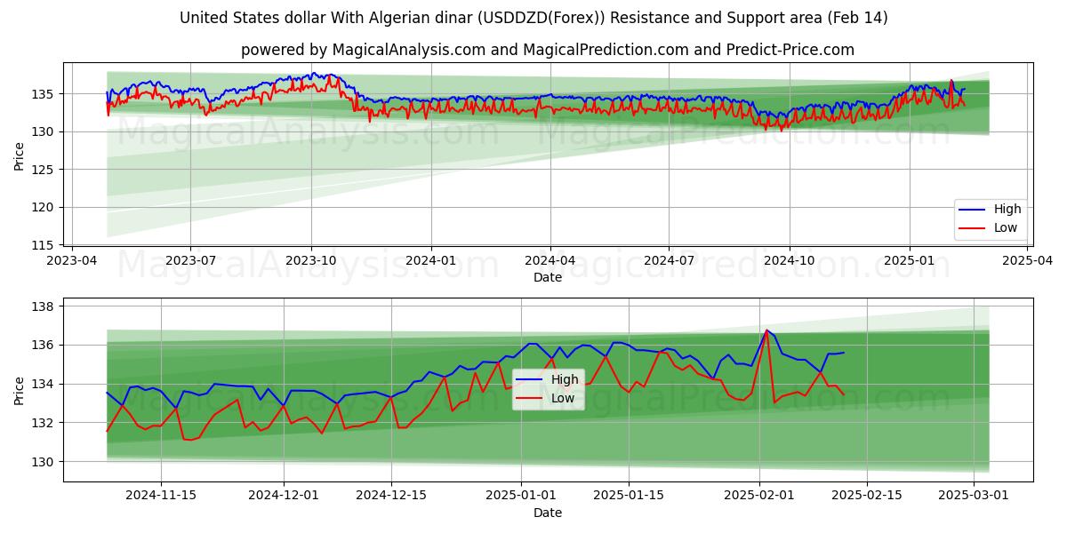  United States dollar With Algerian dinar (USDDZD(Forex)) Support and Resistance area (04 Feb) 