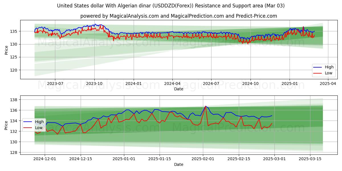  Dólar estadounidense Con dinar argelino (USDDZD(Forex)) Support and Resistance area (03 Mar) 