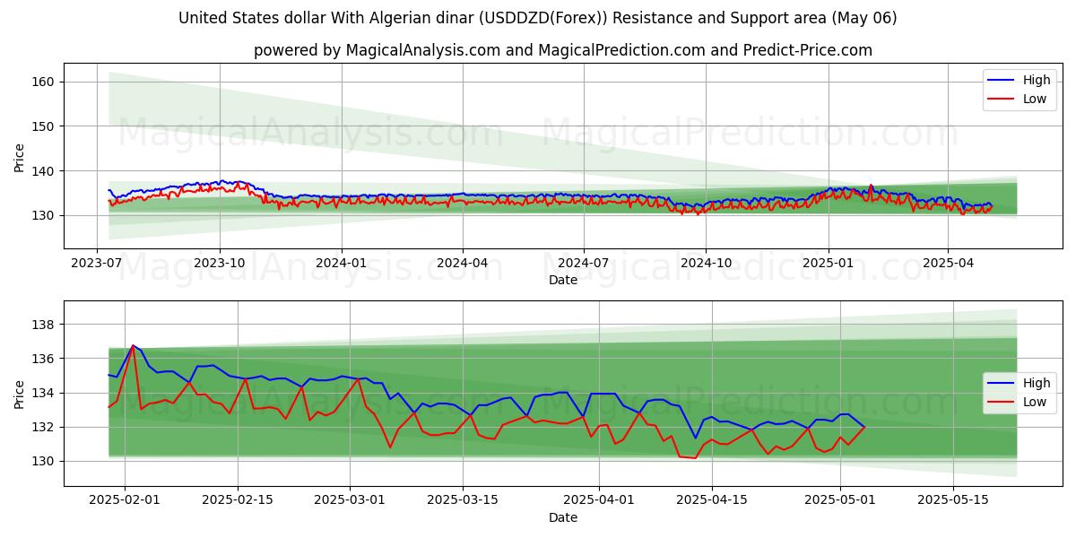  米ドルとアルジェリアディナール (USDDZD(Forex)) Support and Resistance area (06 May) 
