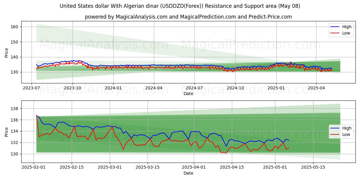  Amerikanske dollar med algerisk dinar (USDDZD(Forex)) Support and Resistance area (08 May) 