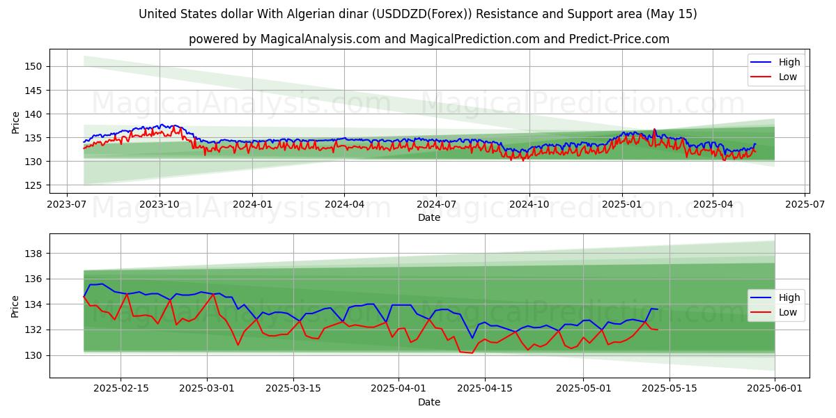  Yhdysvaltain dollari Algerian dinaarin kanssa (USDDZD(Forex)) Support and Resistance area (15 May) 
