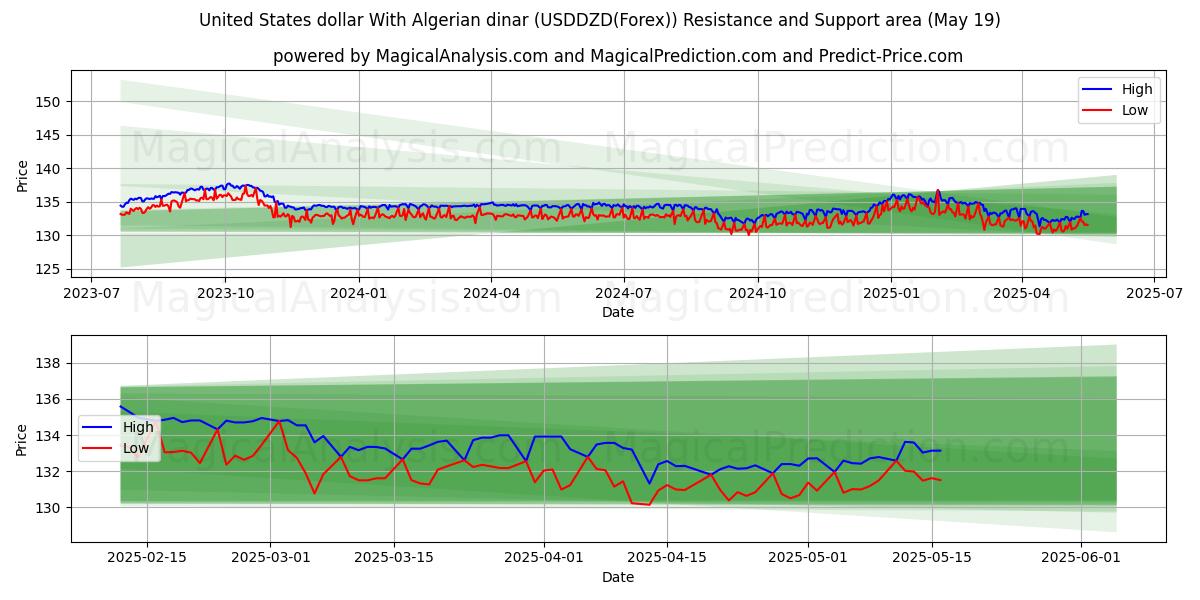  米ドルとアルジェリアディナール (USDDZD(Forex)) Support and Resistance area (19 May) 