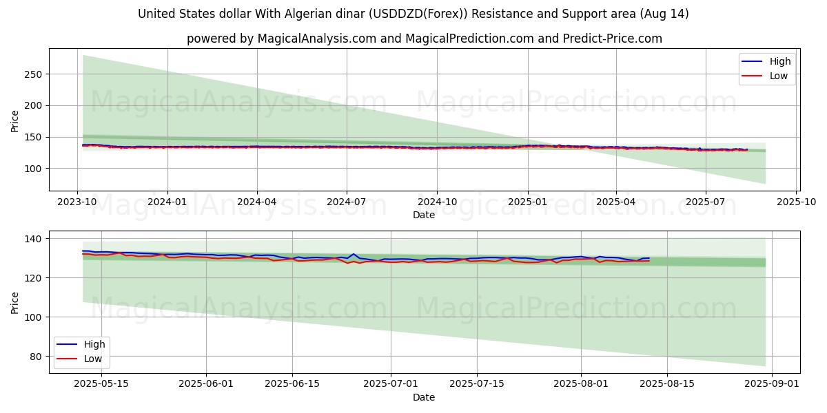  Доллар США к алжирскому динару (USDDZD(Forex)) Support and Resistance area (13 Aug) 