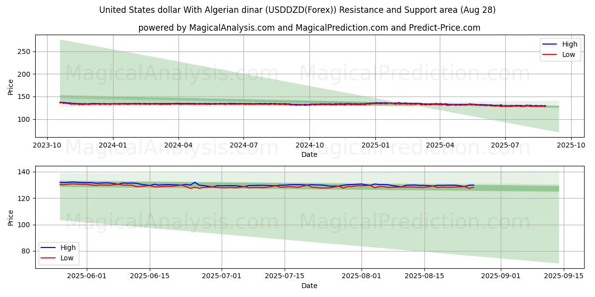  Amerikanske dollar med algerisk dinar (USDDZD(Forex)) Support and Resistance area (27 Aug) 