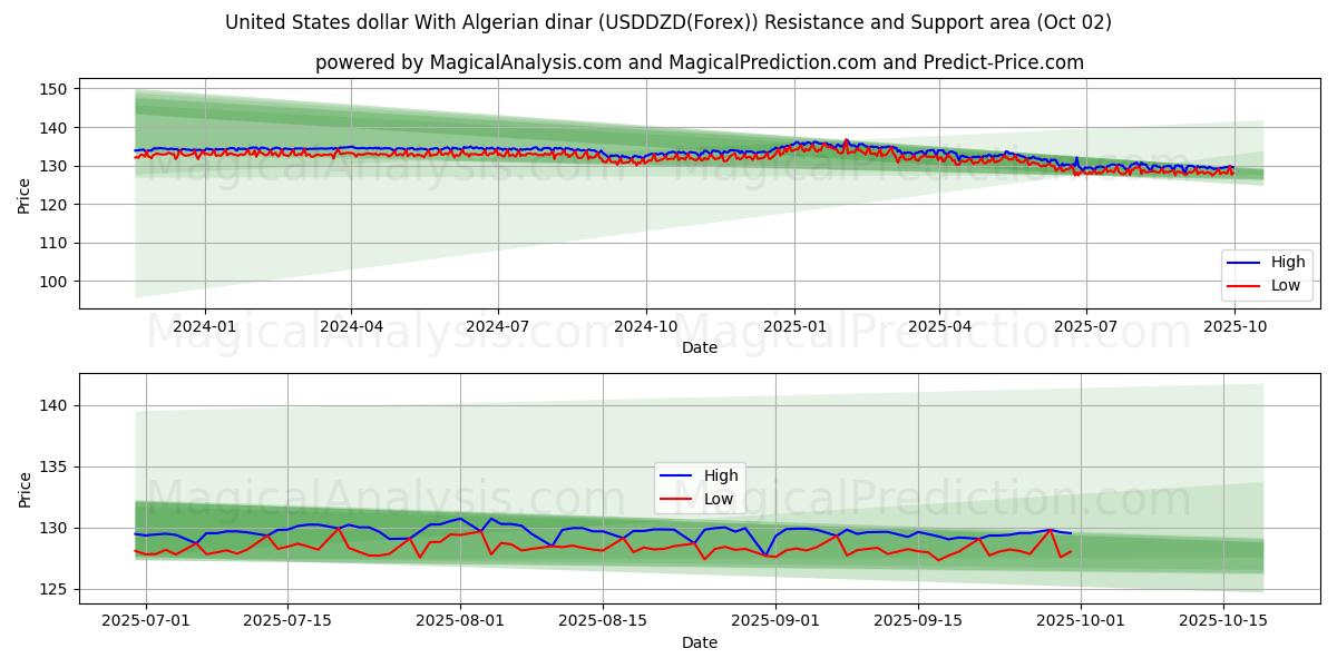  Dollaro degli Stati Uniti Con dinaro algerino (USDDZD(Forex)) Support and Resistance area (25 Sep) 