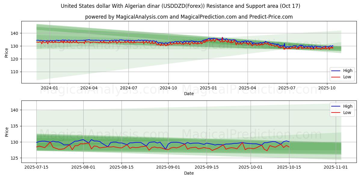  Amerikanske dollar med algerisk dinar (USDDZD(Forex)) Support and Resistance area (16 Oct) 