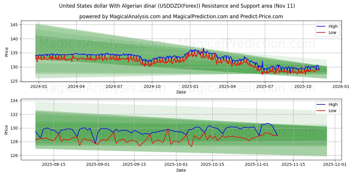  US-Dollar mit algerischem Dinar (USDDZD(Forex)) Support and Resistance area (10 Nov) 