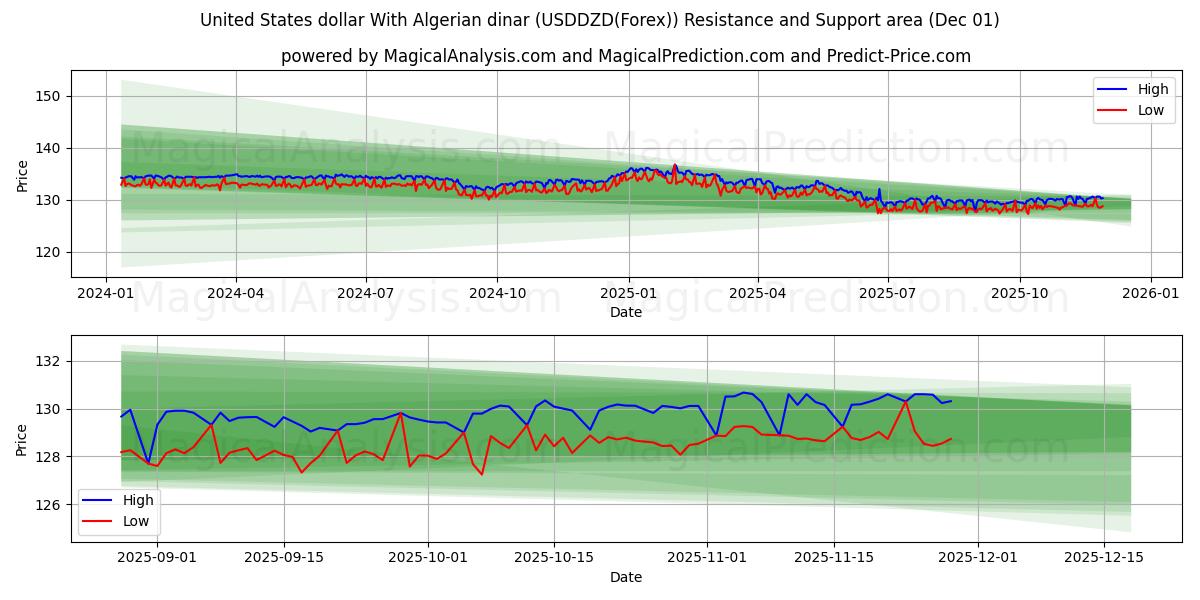  US-Dollar mit algerischem Dinar (USDDZD(Forex)) Support and Resistance area (30 Nov) 