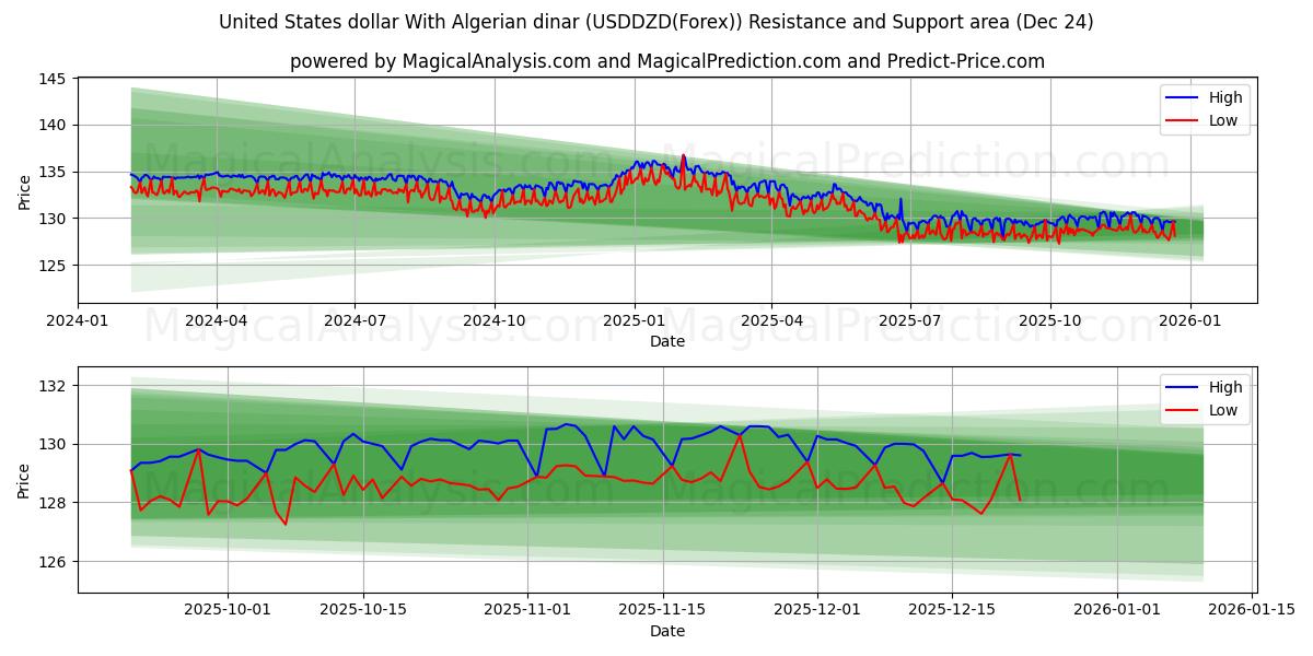  Amerikanske dollar med algerisk dinar (USDDZD(Forex)) Support and Resistance area (23 Dec) 