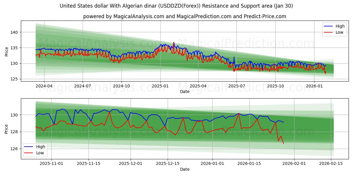  Доллар США к алжирскому динару (USDDZD(Forex)) Support and Resistance area (29 Jan) 