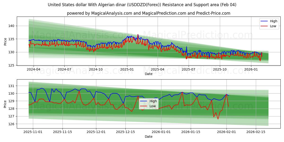  ABD doları Cezayir dinarı ile (USDDZD(Forex)) Support and Resistance area (03 Feb) 