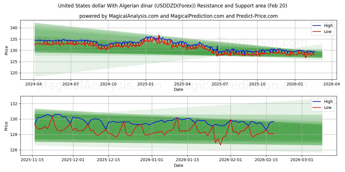  Доллар США к алжирскому динару (USDDZD(Forex)) Support and Resistance area (19 Feb) 
