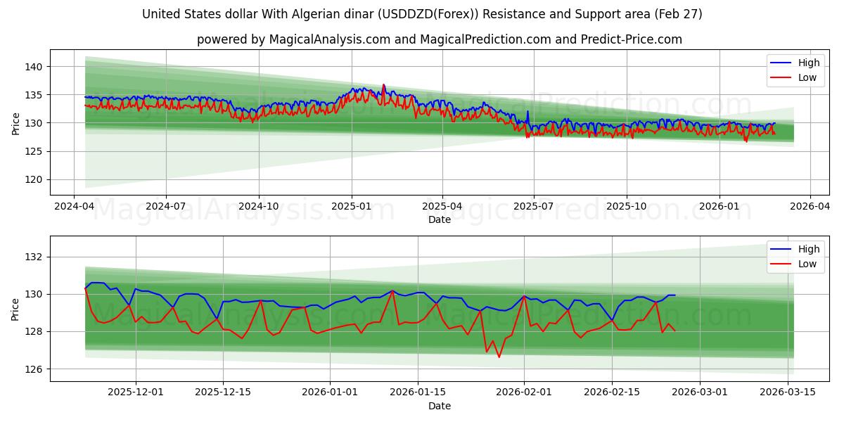  الدولار الأمريكي بالدينار الجزائري (USDDZD(Forex)) Support and Resistance area (26 Feb) 