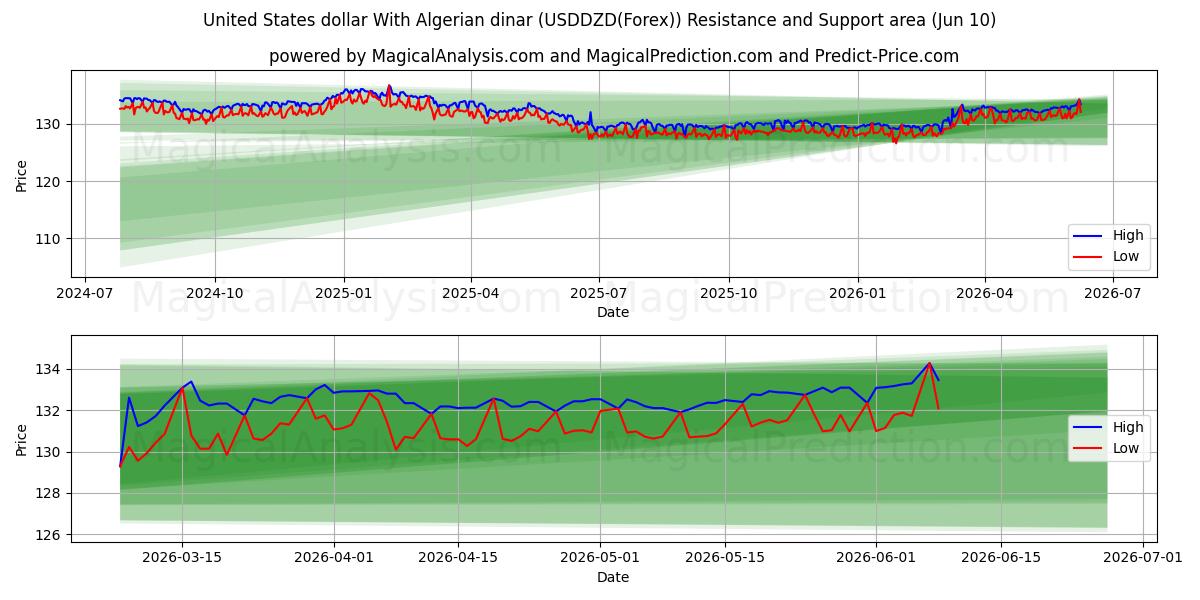  Amerikanske dollar med algerisk dinar (USDDZD(Forex)) Support and Resistance area (09 Jun) 