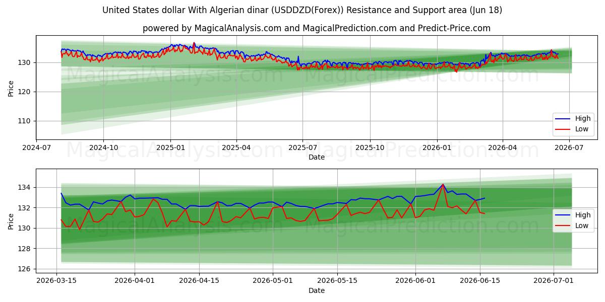  US-Dollar mit algerischem Dinar (USDDZD(Forex)) Support and Resistance area (17 Jun) 
