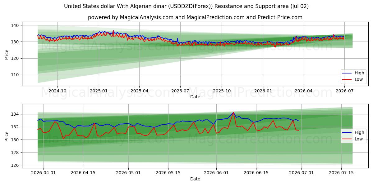 الدولار الأمريكي بالدينار الجزائري (USDDZD(Forex)) Support and Resistance area (30 Jun) 