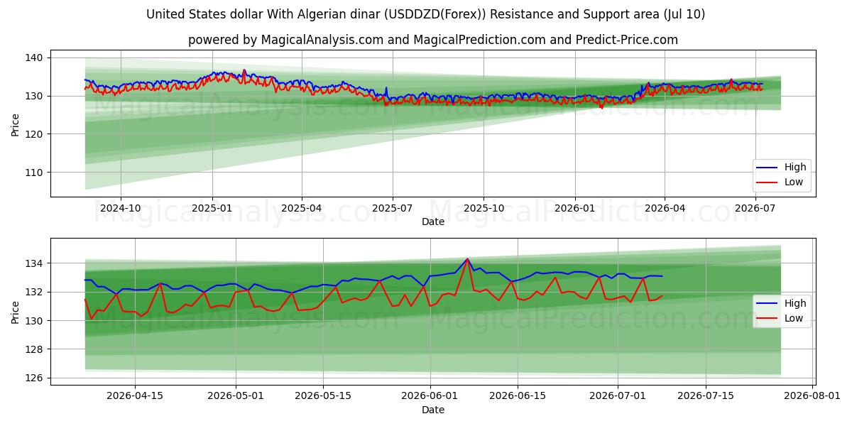  دلار آمریکا با دینار الجزایر (USDDZD(Forex)) Support and Resistance area (09 Jul) 