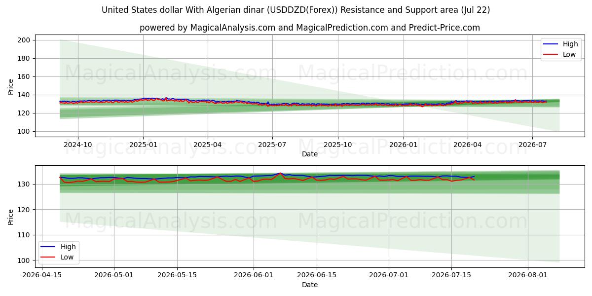  الدولار الأمريكي بالدينار الجزائري (USDDZD(Forex)) Support and Resistance area (21 Jul) 