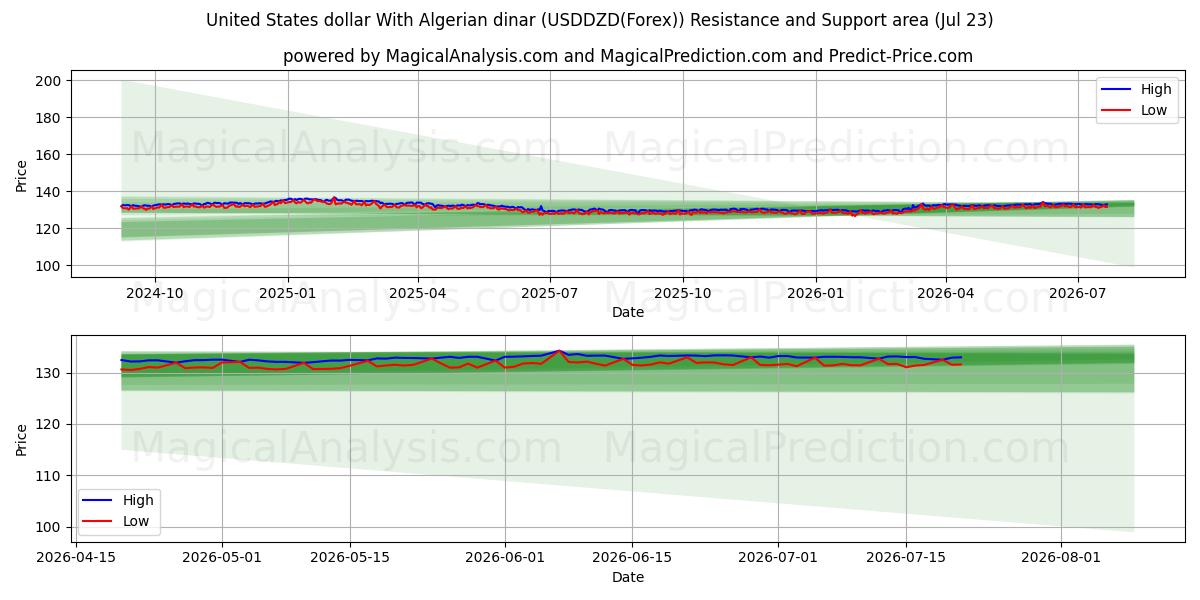 Yhdysvaltain dollari Algerian dinaarin kanssa (USDDZD(Forex)) Support and Resistance area (22 Jul) 