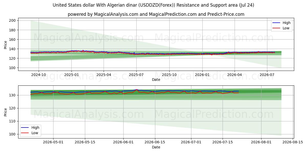  Dólar estadounidense Con dinar argelino (USDDZD(Forex)) Support and Resistance area (23 Jul) 