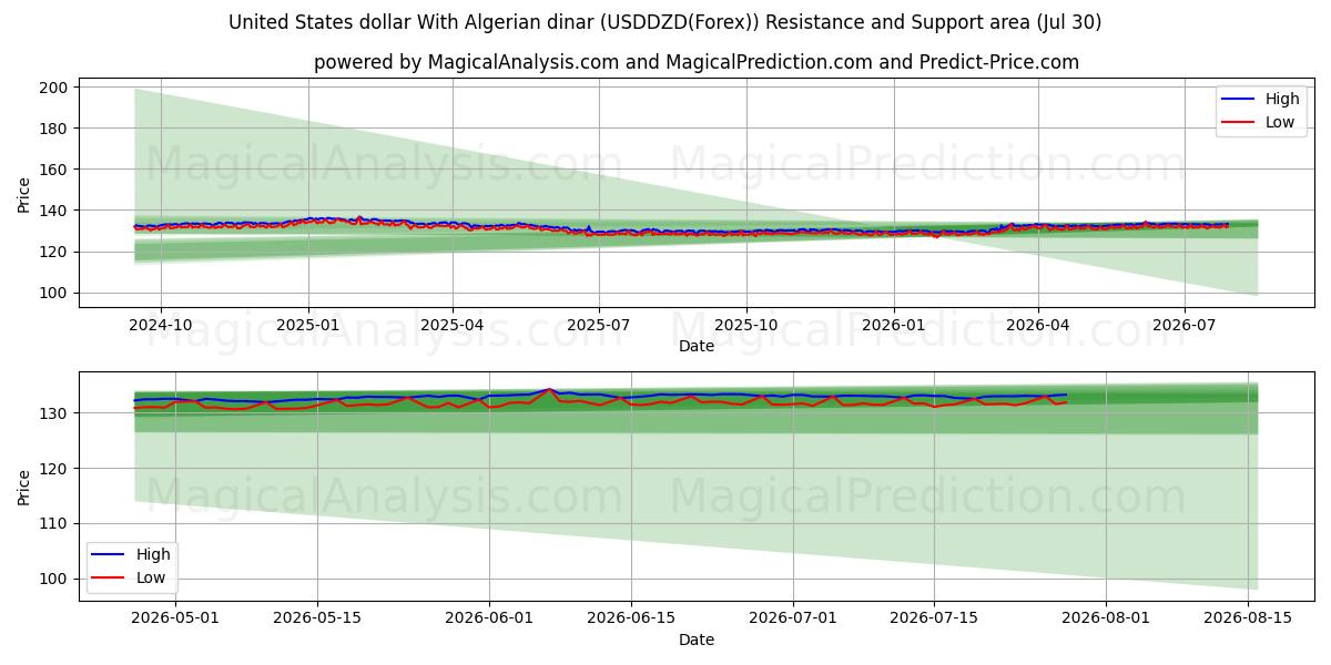  دلار آمریکا با دینار الجزایر (USDDZD(Forex)) Support and Resistance area (29 Jul) 