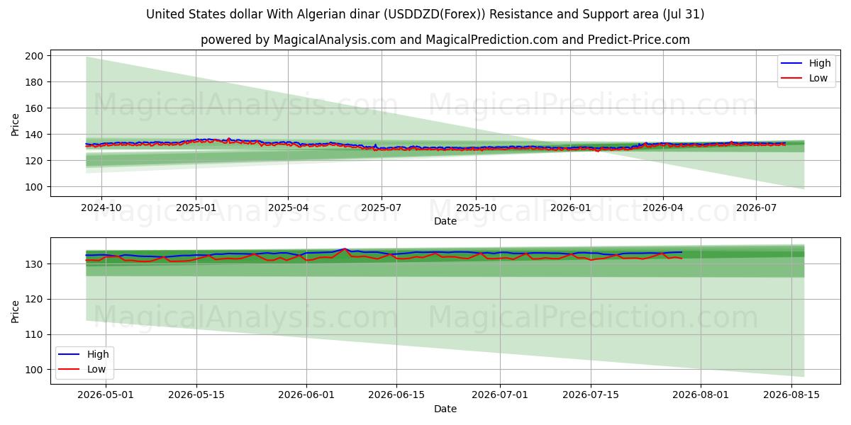  미국 달러와 알제리 디나르 (USDDZD(Forex)) Support and Resistance area (30 Jul) 