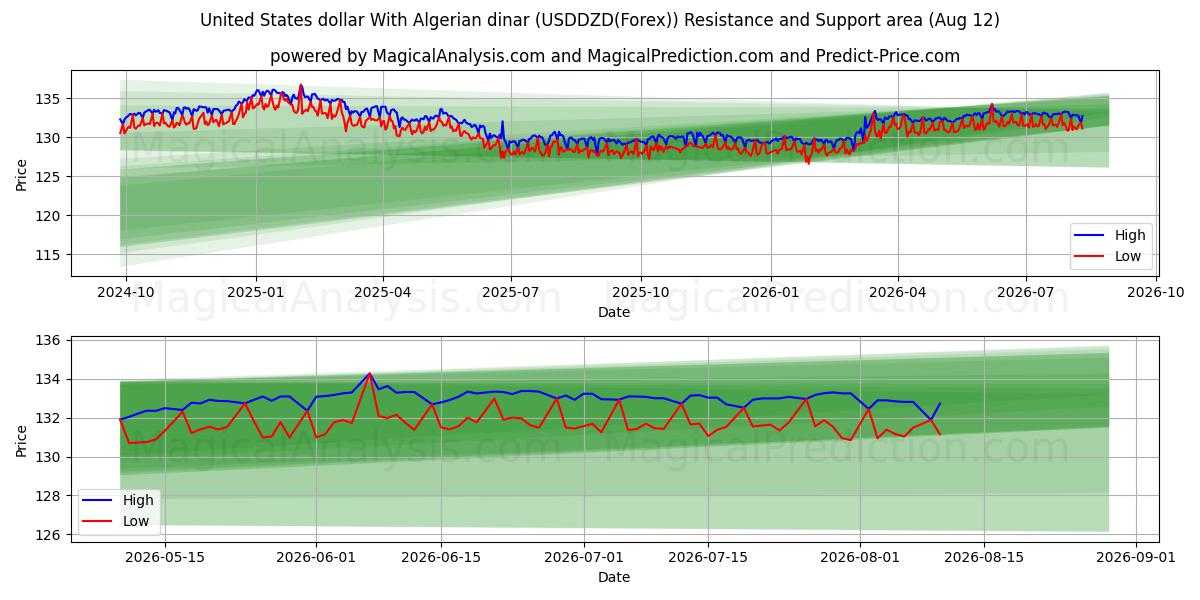  United States dollar With Algerian dinar (USDDZD(Forex)) Support and Resistance area (11 Aug) 
