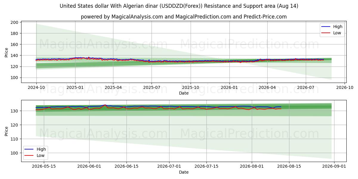  Amerikanske dollar med algerisk dinar (USDDZD(Forex)) Support and Resistance area (13 Aug) 