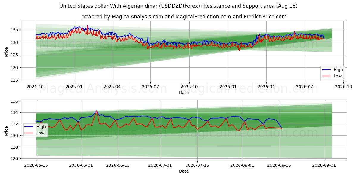  الدولار الأمريكي بالدينار الجزائري (USDDZD(Forex)) Support and Resistance area (17 Aug) 