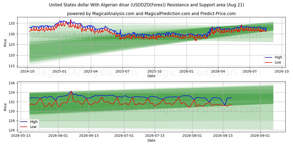  Dollaro degli Stati Uniti Con dinaro algerino (USDDZD(Forex)) Support and Resistance area (20 Aug) 