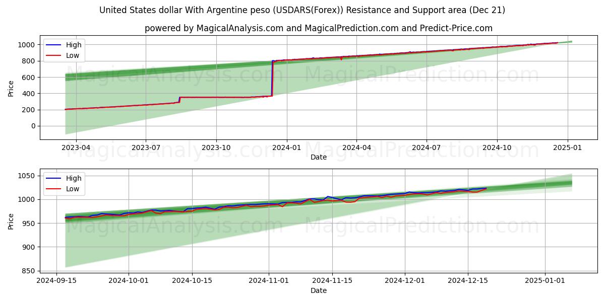  Dólar estadounidense Con peso argentino (USDARS(Forex)) Support and Resistance area (21 Dec) 