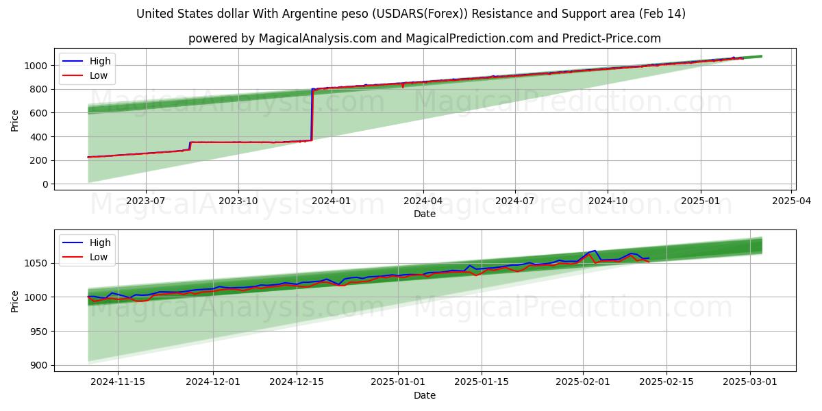  United States dollar With Argentine peso (USDARS(Forex)) Support and Resistance area (04 Feb) 