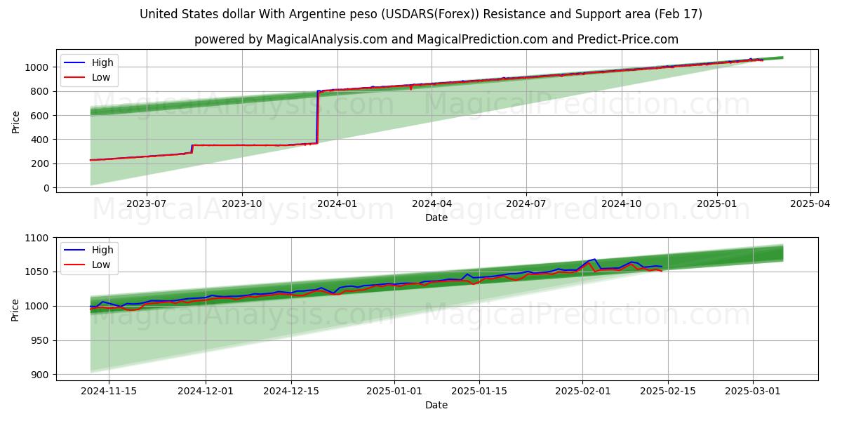  संयुक्त राज्य अमेरिका डॉलर अर्जेंटीना पेसो के साथ (USDARS(Forex)) Support and Resistance area (05 Feb) 