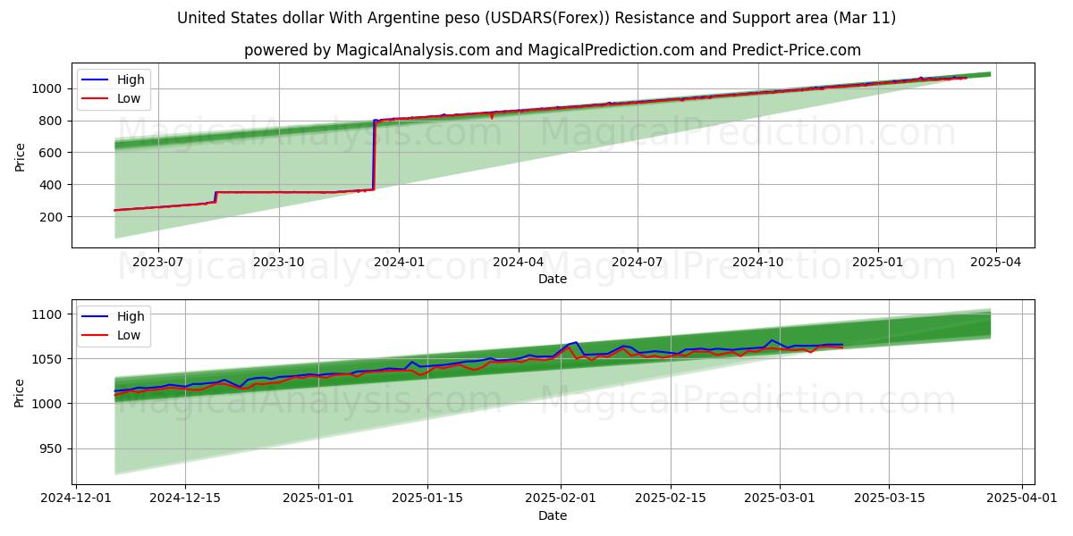  Amerikanske dollar med argentinske peso (USDARS(Forex)) Support and Resistance area (11 Mar) 