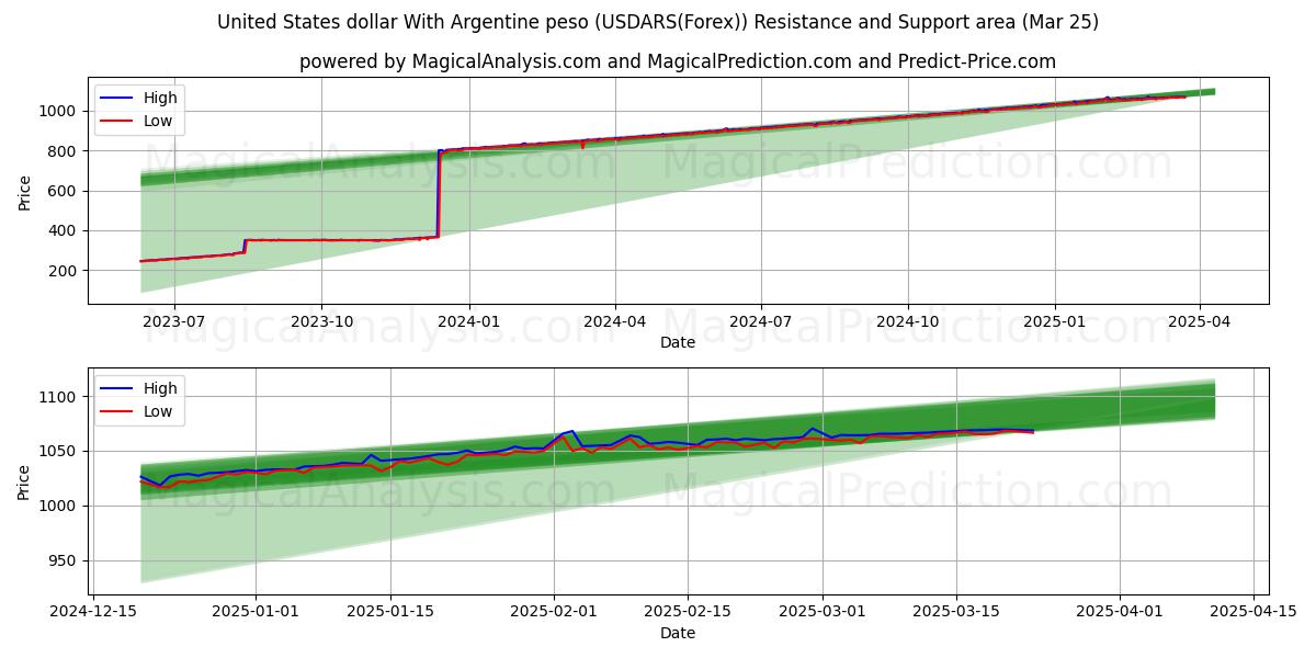 United States dollar With Argentine peso (USDARS(Forex)) Support and Resistance area (21 Mar)