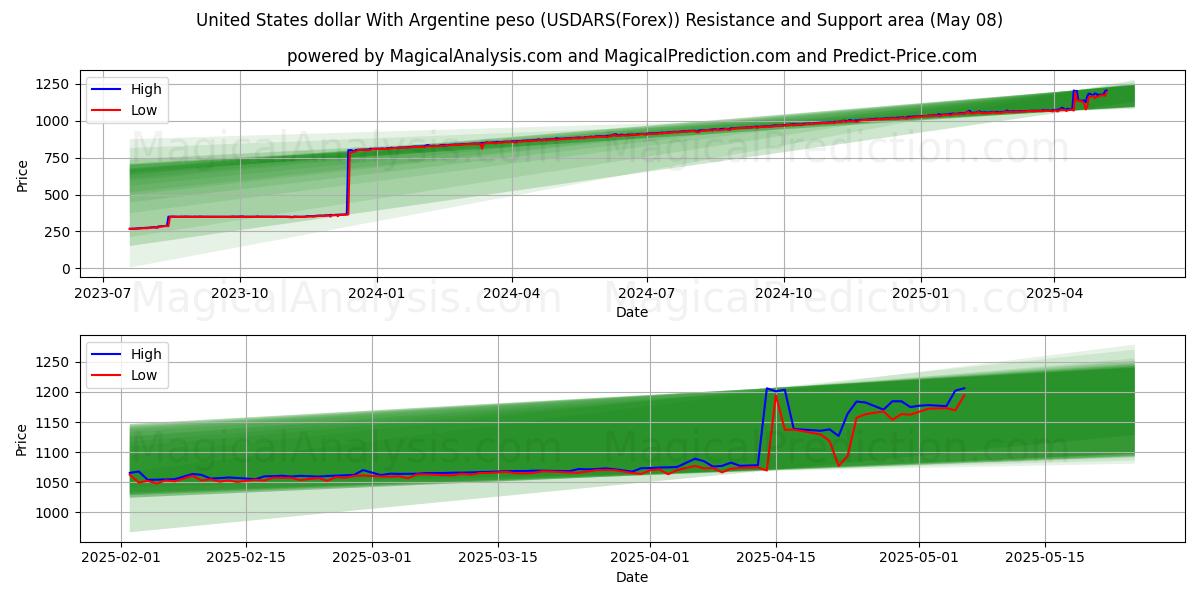 Área de Suporte e Resistência Dólar dos Estados Unidos Com Peso Argentino (USDARS(Forex)) (27 Mar)