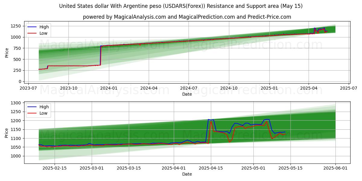  United States dollar With Argentine peso (USDARS(Forex)) Support and Resistance area (15 May) 