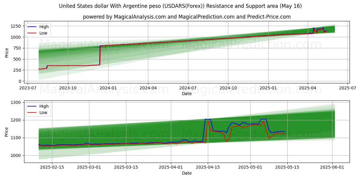 United States dollar With Argentine peso (USDARS(Forex)) Support and Resistance area (16 May)