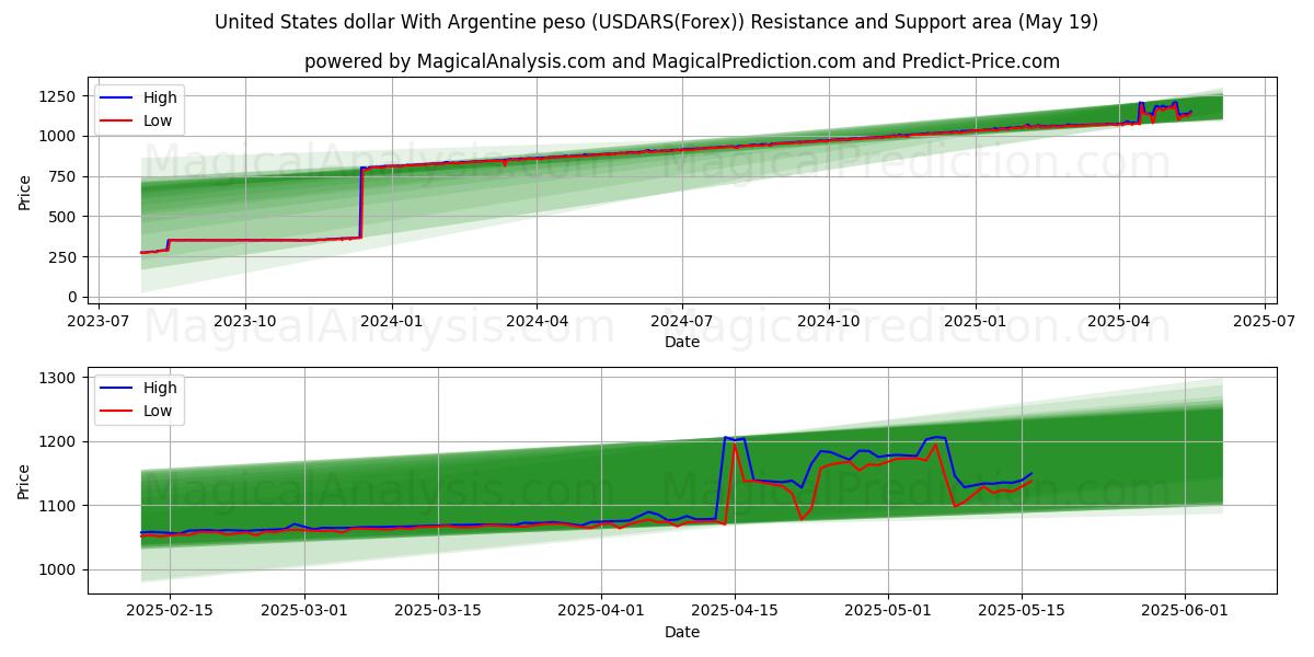 Amerikanske dollar med argentinske peso (USDARS(Forex)) Støtte- og modstandsområde (19 May)