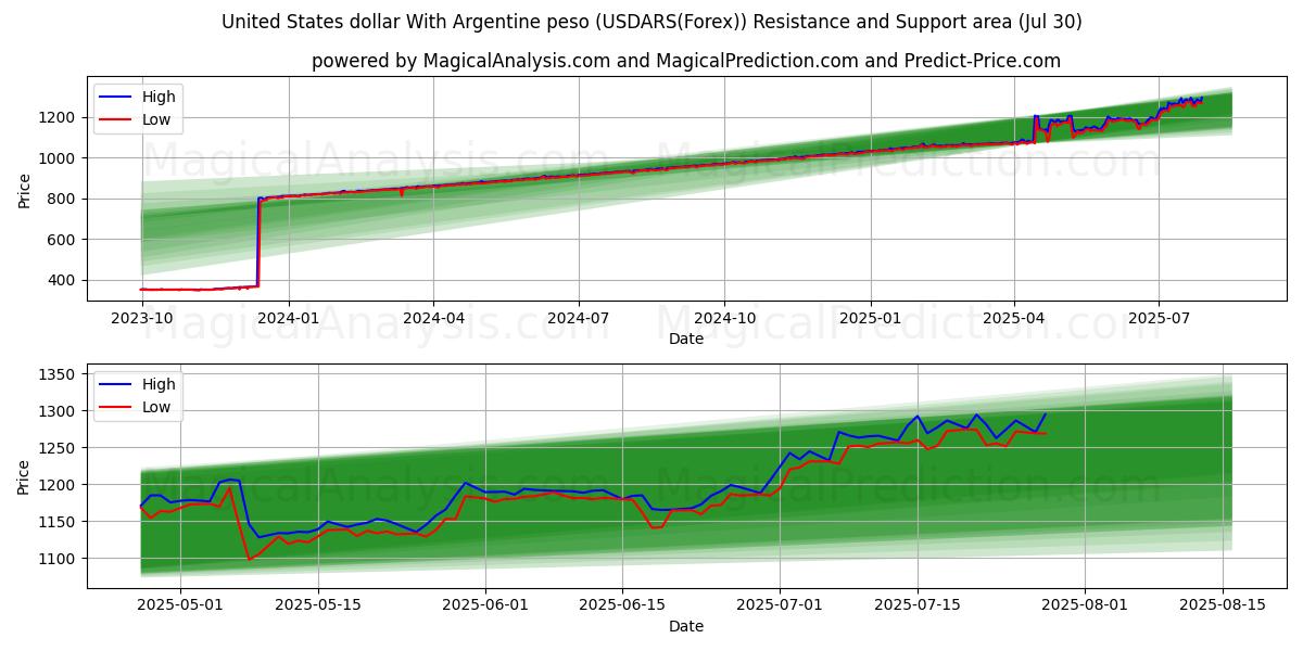 United States dollar With Argentine peso (USDARS(Forex)) Support and Resistance area (14 Jul)
