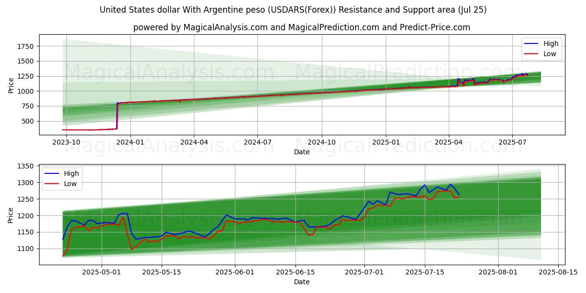United States dollar With Argentine peso (USDARS(Forex)) Support and Resistance area (23 Jul)