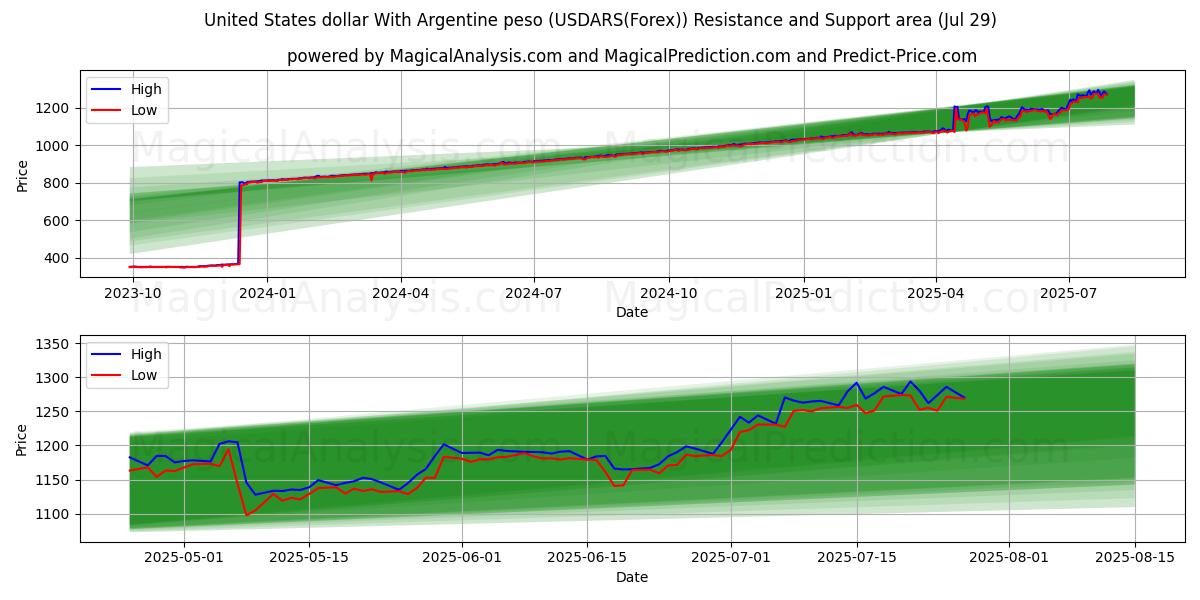 United States dollar With Argentine peso (USDARS(Forex)) Support and Resistance area (27 Jul)